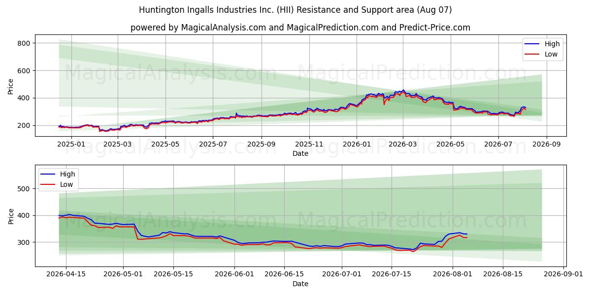  Huntington Ingalls Industries Inc. (HII) Support and Resistance area (06 Aug) 