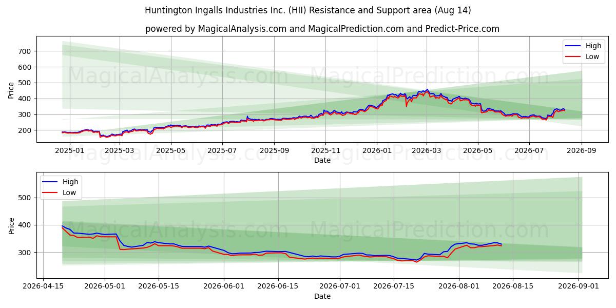  Huntington Ingalls Industries Inc. (HII) Support and Resistance area (13 Aug) 