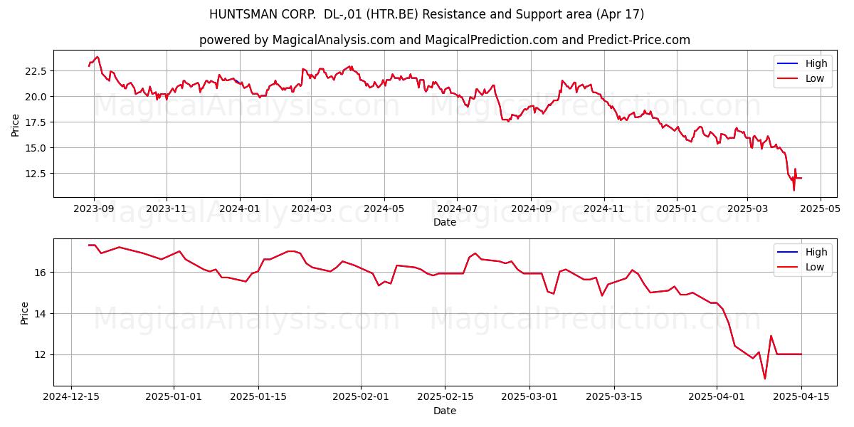  HUNTSMAN CORP.  DL-,01 (HTR.BE) Support and Resistance area (17 Apr) 