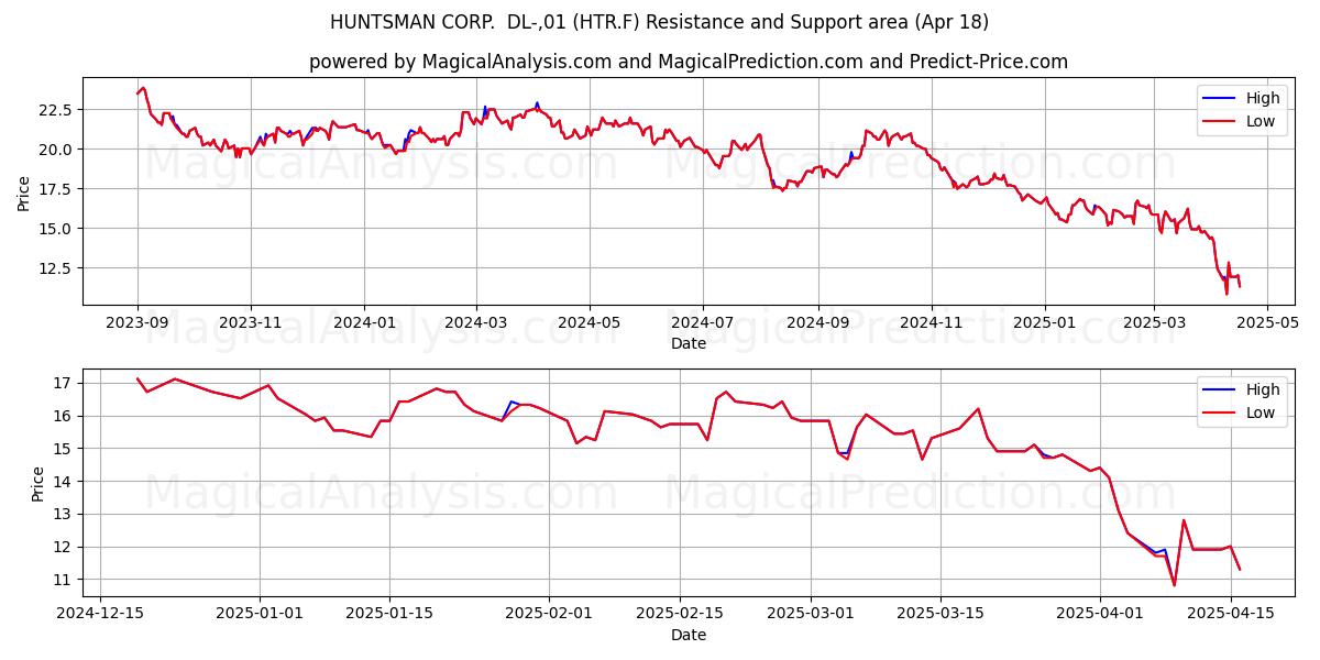  HUNTSMAN CORP.  DL-,01 (HTR.F) Support and Resistance area (18 Apr) 
