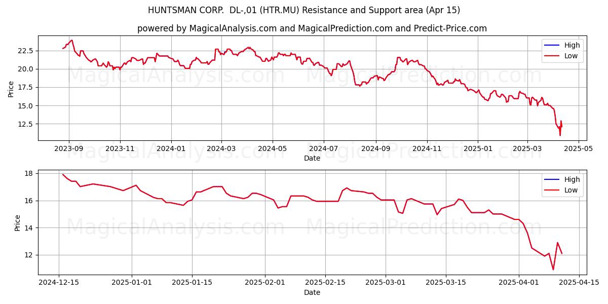  HUNTSMAN CORP.  DL-,01 (HTR.MU) Support and Resistance area (15 Apr) 