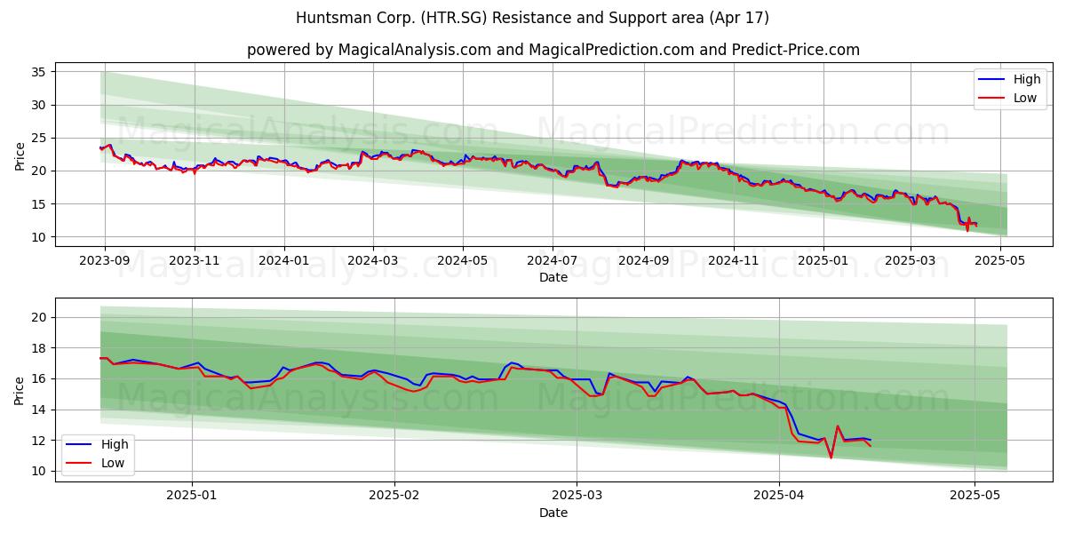  Huntsman Corp. (HTR.SG) Support and Resistance area (17 Apr) 