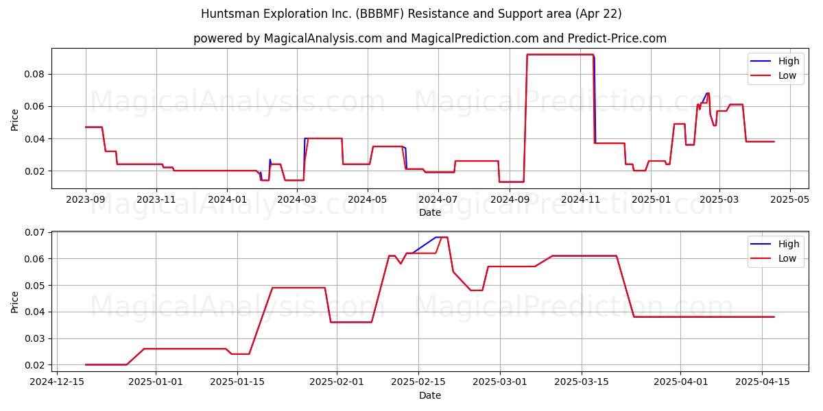  Huntsman Exploration Inc. (BBBMF) Support and Resistance area (22 Apr) 