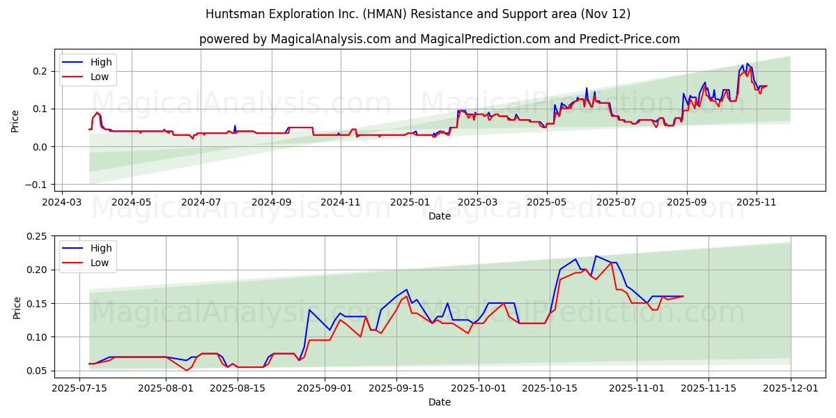  Huntsman Exploration Inc. (HMAN) Support and Resistance area (11 Nov) 