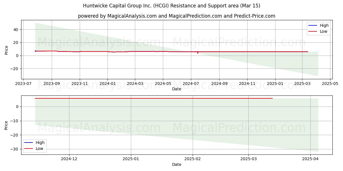  Huntwicke Capital Group Inc. (HCGI) Support and Resistance area (15 Mar) 
