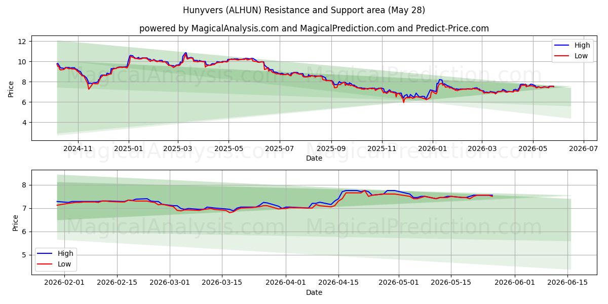  Hunyvers (ALHUN) Support and Resistance area (27 May) 
