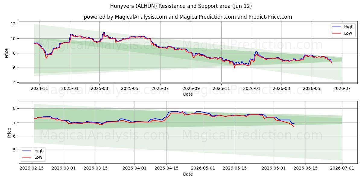 Hunyvers (ALHUN) Support and Resistance area (11 Jun) 
