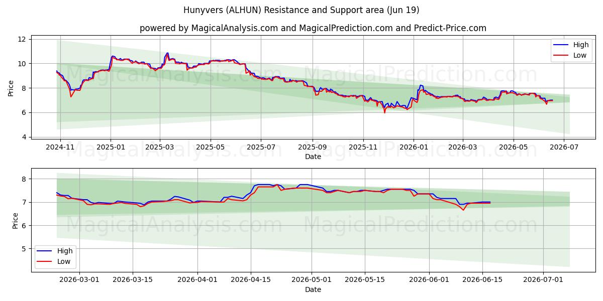  Hunyvers (ALHUN) Support and Resistance area (18 Jun) 