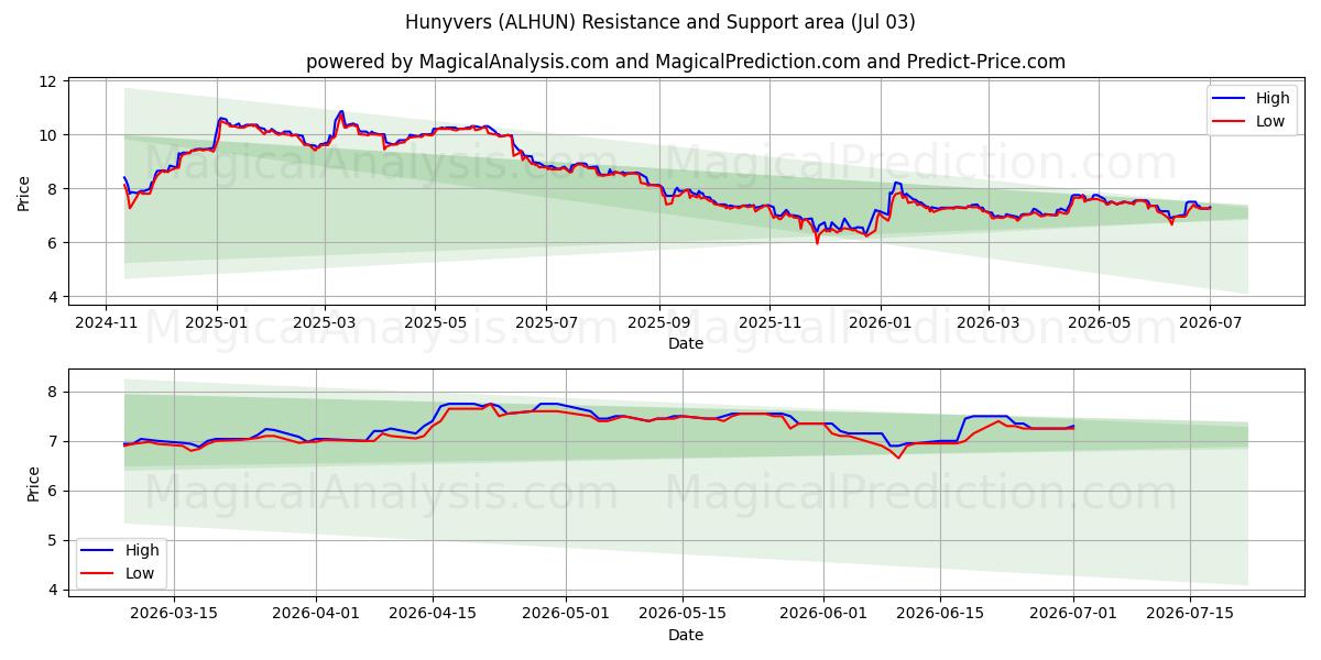  Hunyvers (ALHUN) Support and Resistance area (02 Jul) 