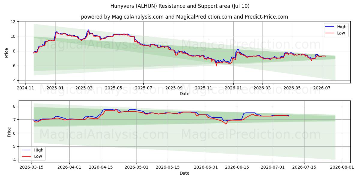  Hunyvers (ALHUN) Support and Resistance area (09 Jul) 