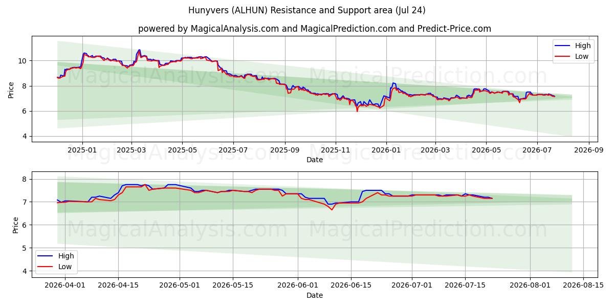  Hunyvers (ALHUN) Support and Resistance area (23 Jul) 