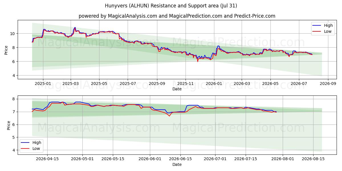  Hunyvers (ALHUN) Support and Resistance area (30 Jul) 