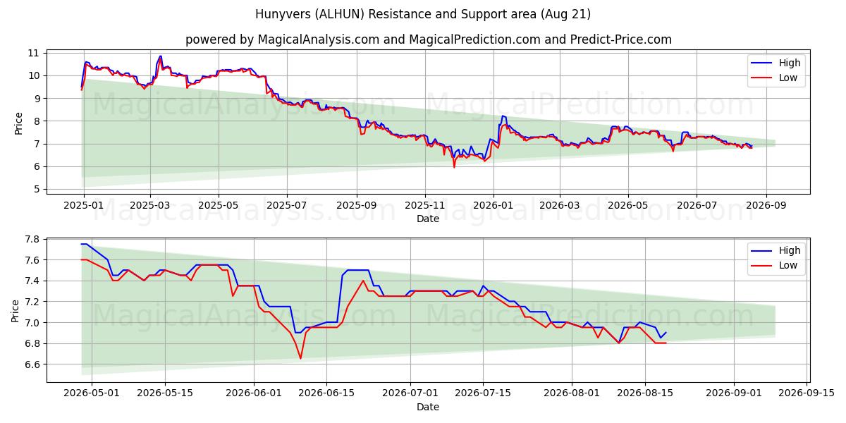  Hunyvers (ALHUN) Support and Resistance area (20 Aug) 