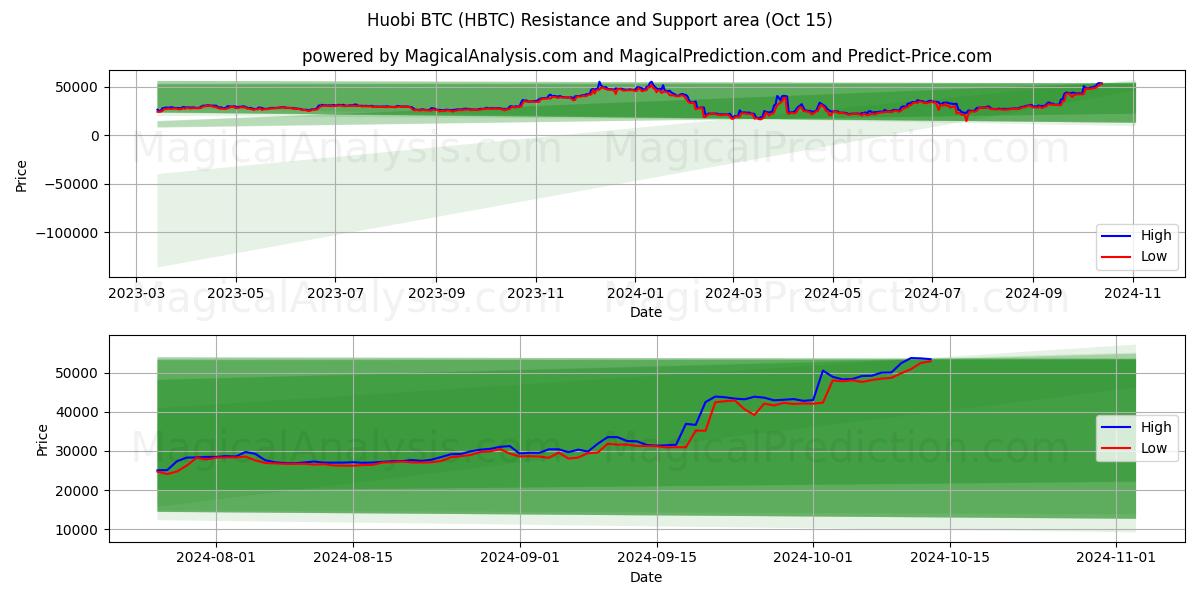  Huobi BTC (HBTC) Support and Resistance area (15 Oct) 