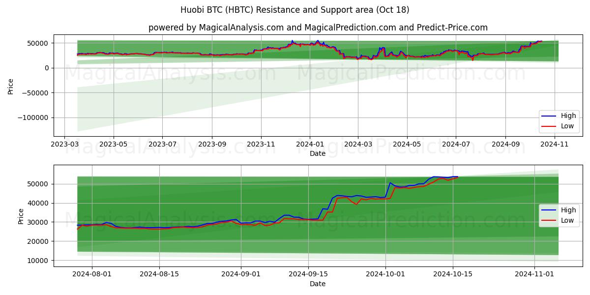  Huobi BTC (HBTC) Support and Resistance area (18 Oct) 