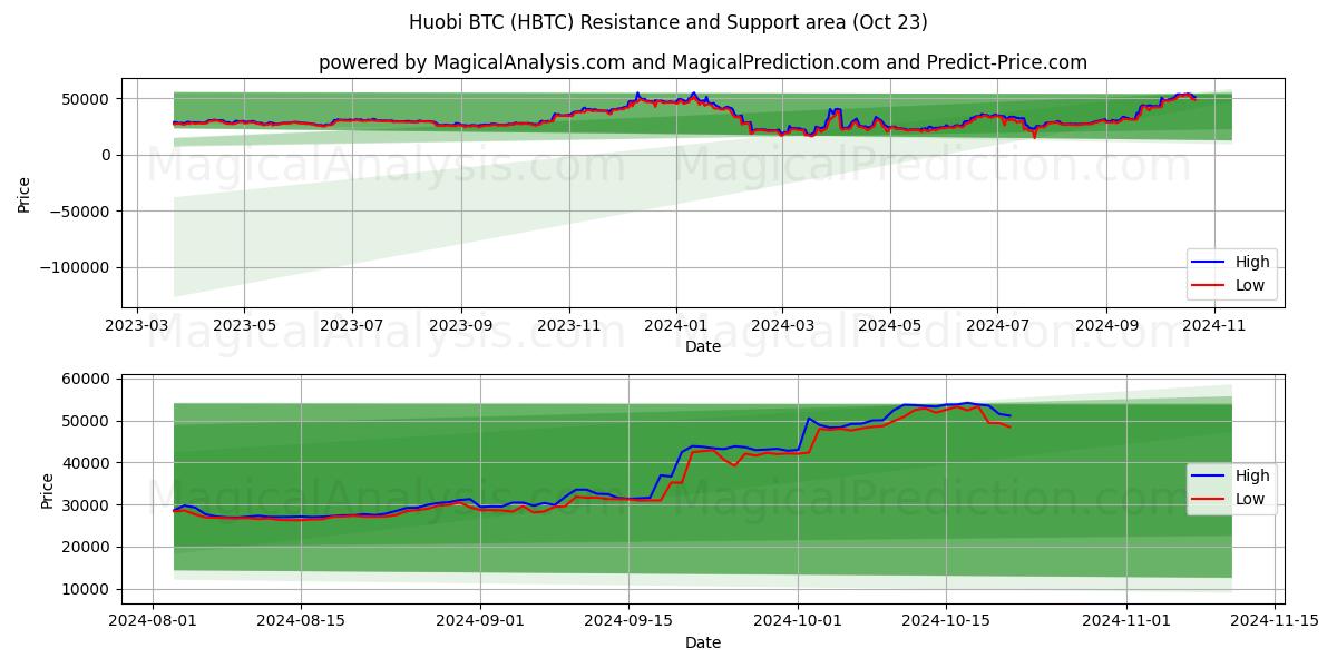  Huobi BTC (HBTC) Support and Resistance area (23 Oct) 