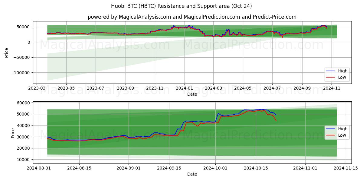  Huobi BTC (HBTC) Support and Resistance area (24 Oct) 