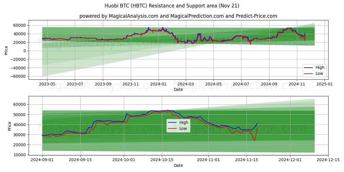  Huobi BTC (HBTC) Support and Resistance area (21 Nov) 