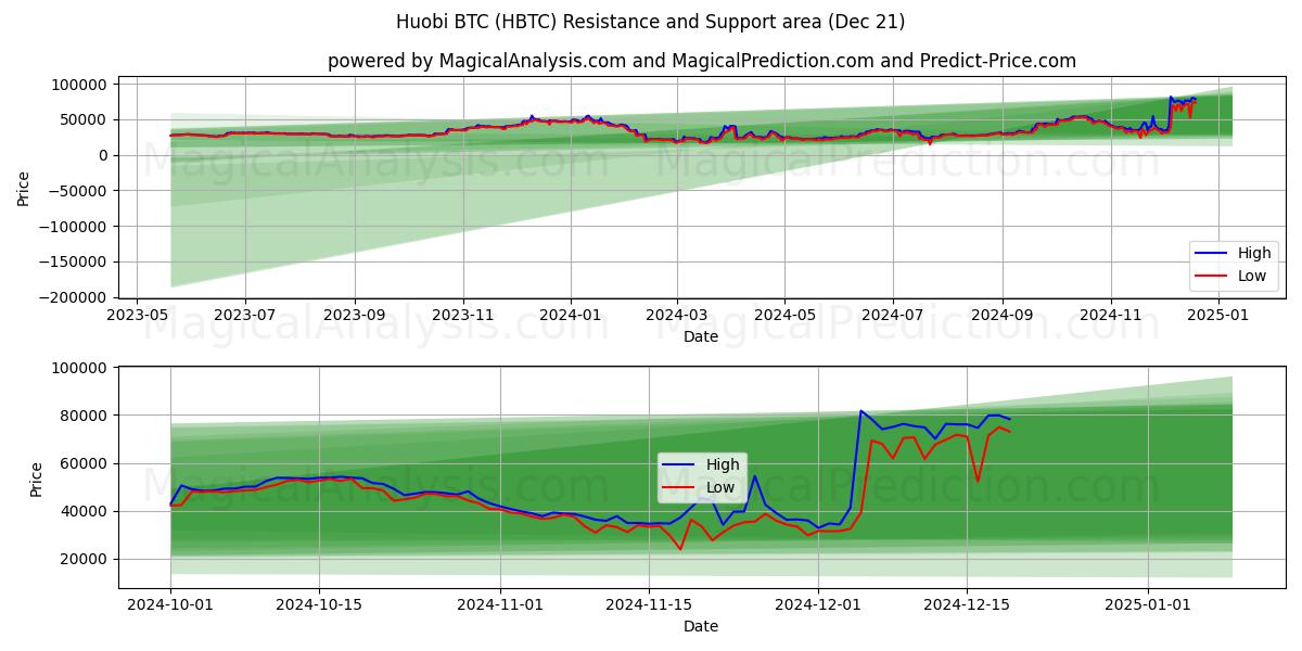  Huobi BTC (HBTC) Support and Resistance area (21 Dec) 