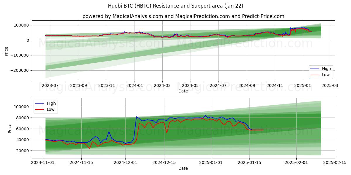  Huobi BTC (HBTC) Support and Resistance area (22 Jan) 