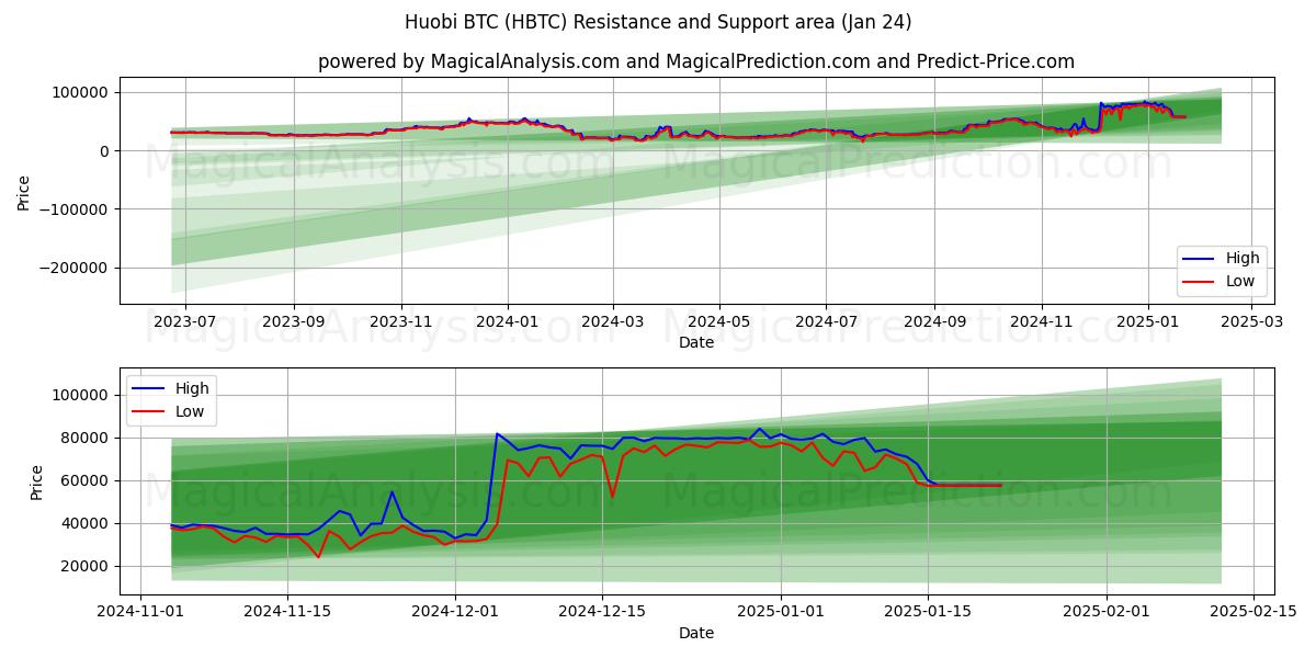  हुओबी बीटीसी (HBTC) Support and Resistance area (24 Jan) 