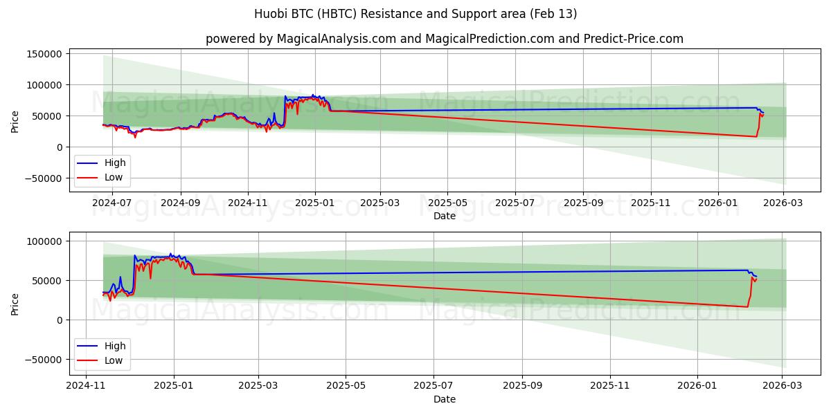  Huobi BTC (HBTC) Support and Resistance area (12 Feb) 