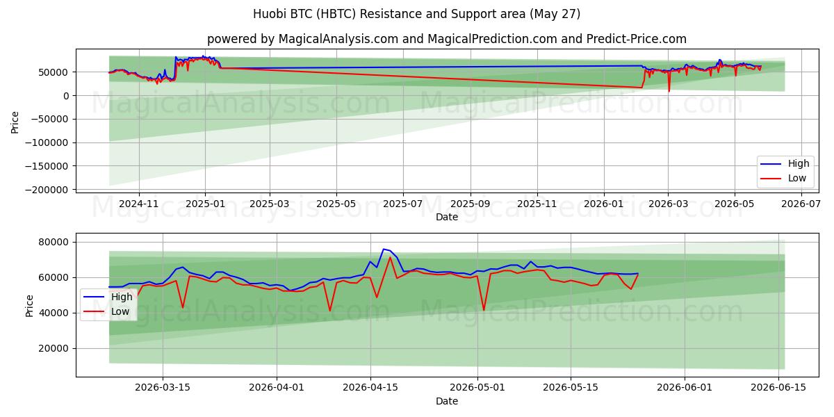  Huobi BTC (HBTC) Support and Resistance area (26 May) 