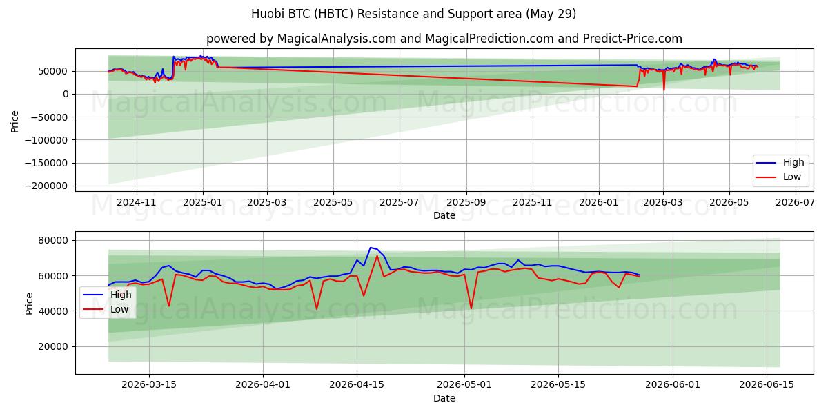  Huobi BTC (HBTC) Support and Resistance area (28 May) 