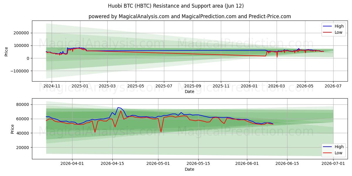  هوبي بي تي سي (HBTC) Support and Resistance area (09 Jun) 