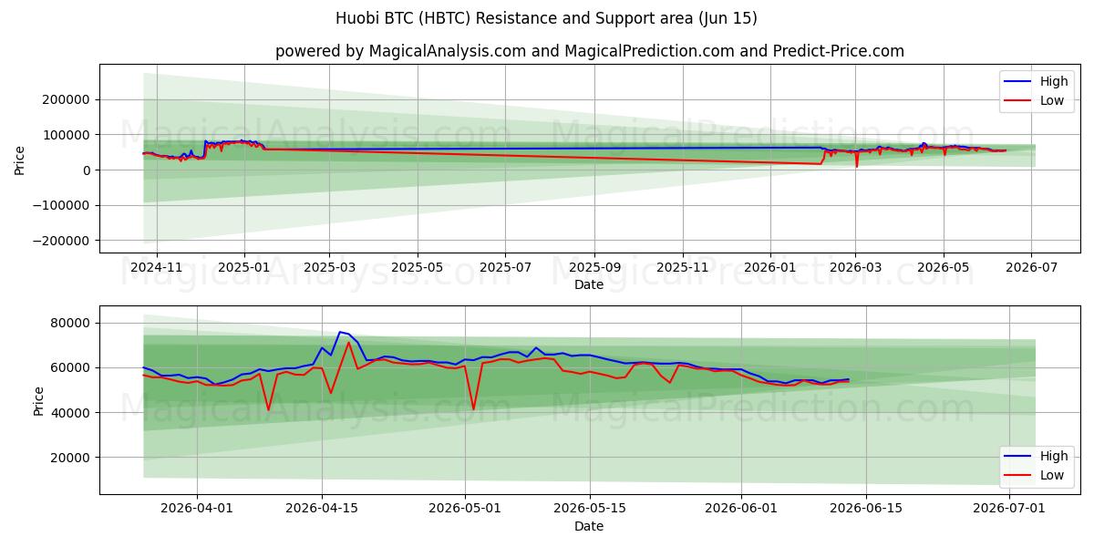  Huobi BTC (HBTC) Support and Resistance area (10 Jun) 