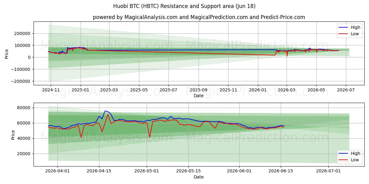  HuobiBTC (HBTC) Support and Resistance area (17 Jun) 