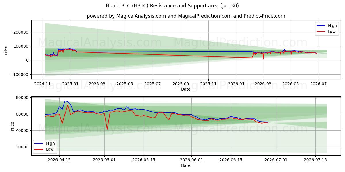  Huobi BTC (HBTC) Support and Resistance area (29 Jun) 