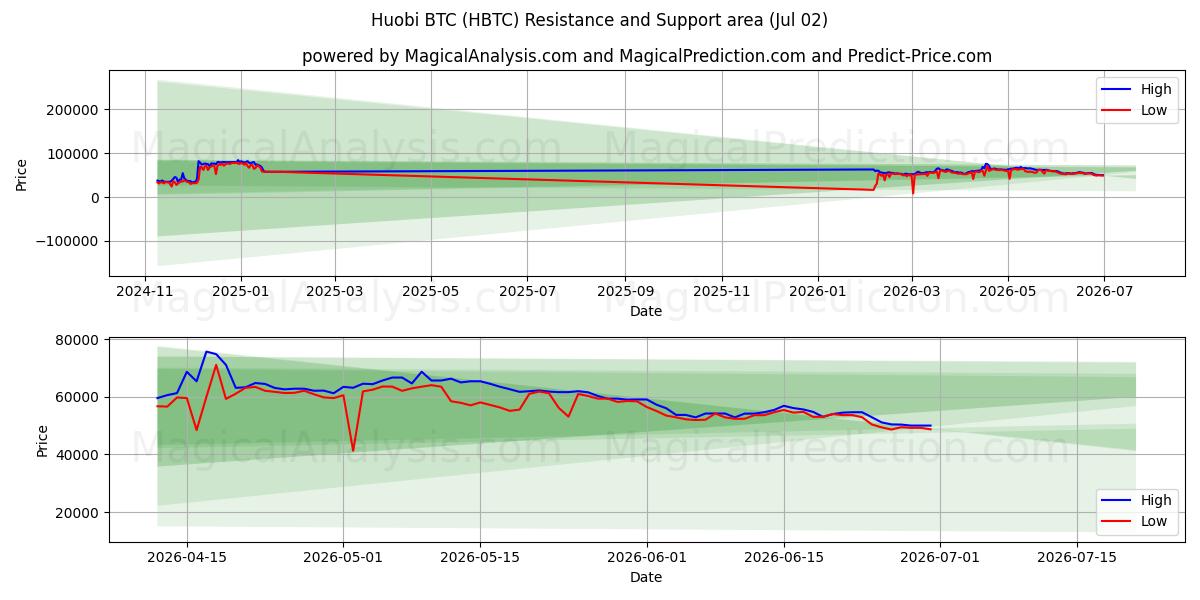  Huobi BTC (HBTC) Support and Resistance area (01 Jul) 