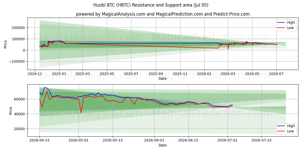  Huobi BTC (HBTC) Support and Resistance area (04 Jul) 