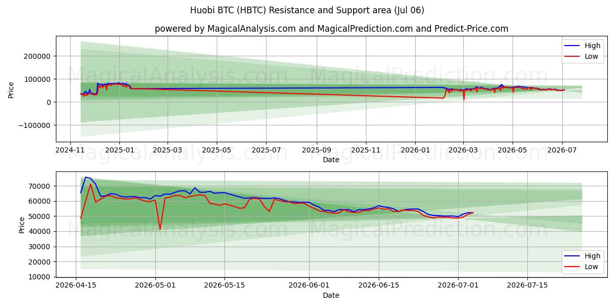  Huobi BTC (HBTC) Support and Resistance area (05 Jul) 