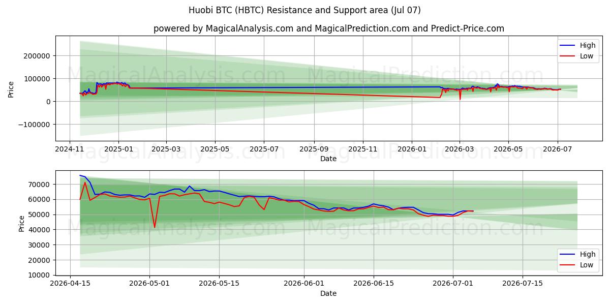  HuobiBTC (HBTC) Support and Resistance area (06 Jul) 