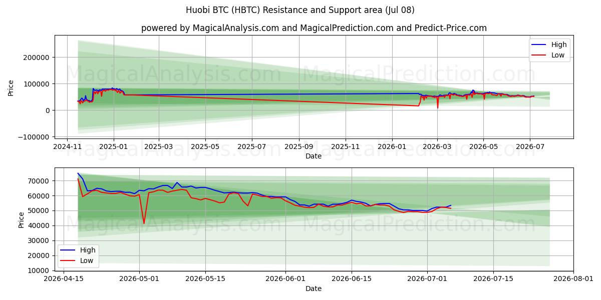  HuobiBTC (HBTC) Support and Resistance area (07 Jul) 