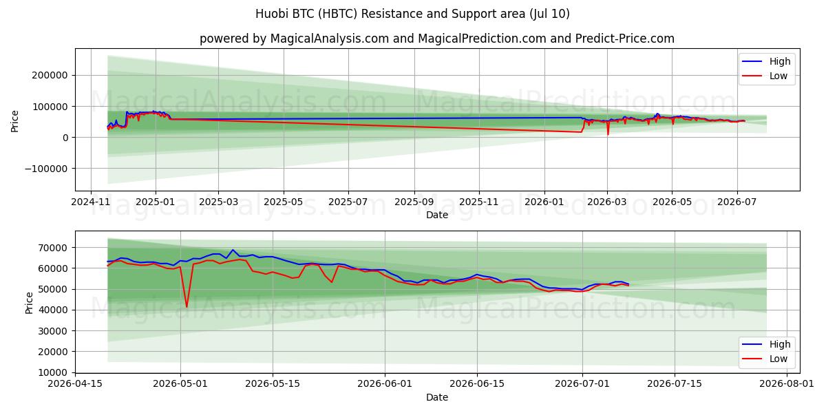  Huobi BTC (HBTC) Support and Resistance area (09 Jul) 