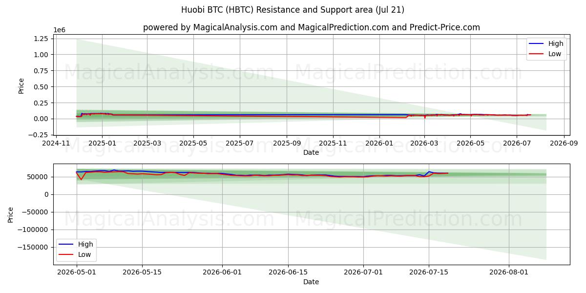  هوبي بي تي سي (HBTC) Support and Resistance area (19 Jul) 