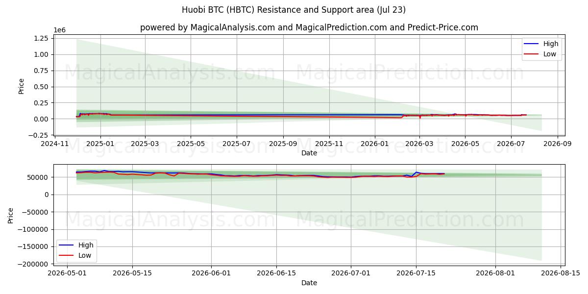  Huobi BTC (HBTC) Support and Resistance area (22 Jul) 