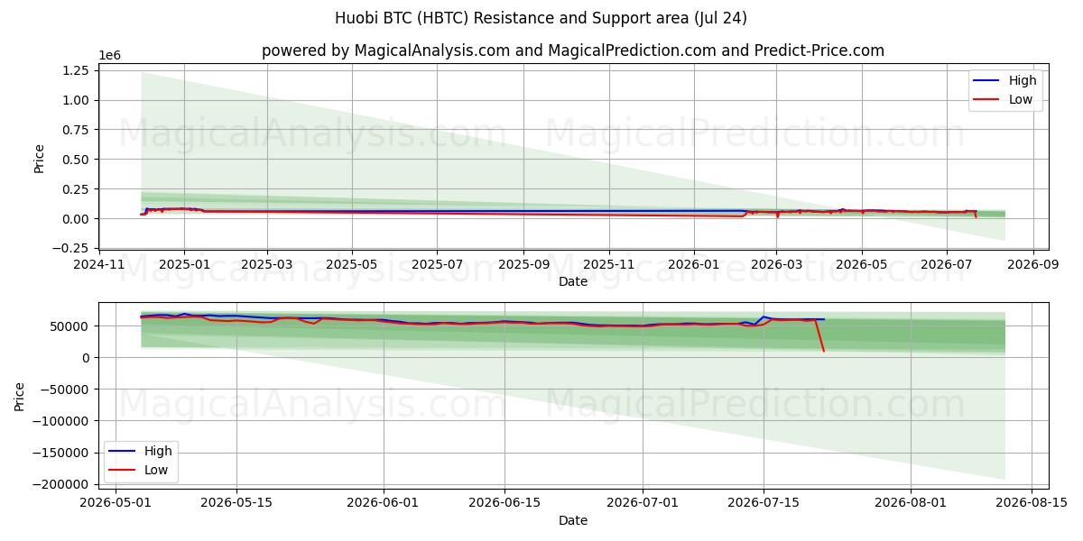 Huobi BTC (HBTC) Support and Resistance area (23 Jul) 