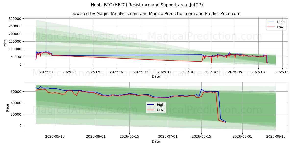  HuobiBTC (HBTC) Support and Resistance area (26 Jul) 