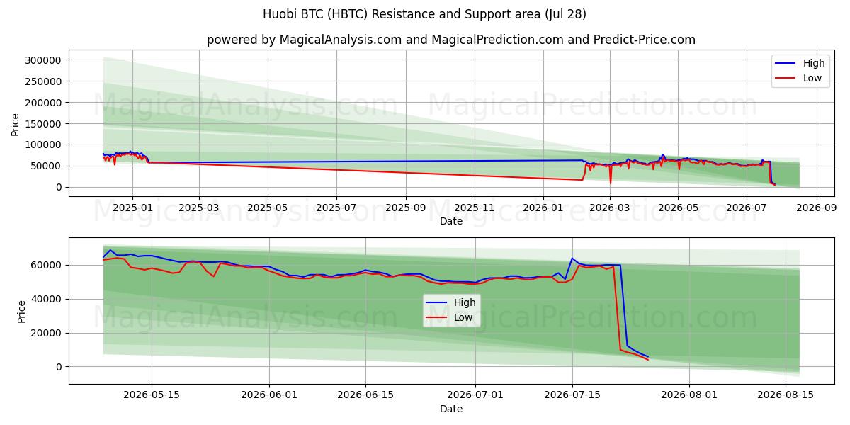  HuobiBTC (HBTC) Support and Resistance area (27 Jul) 