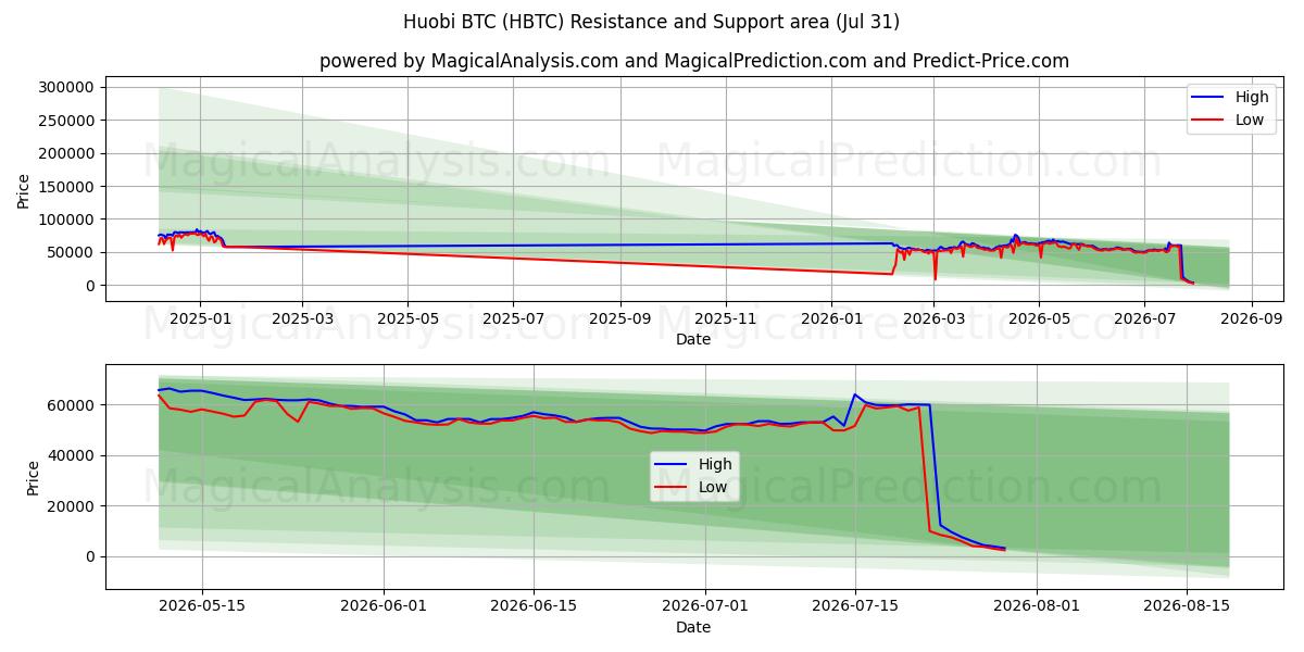  Huobi BTC (HBTC) Support and Resistance area (29 Jul) 