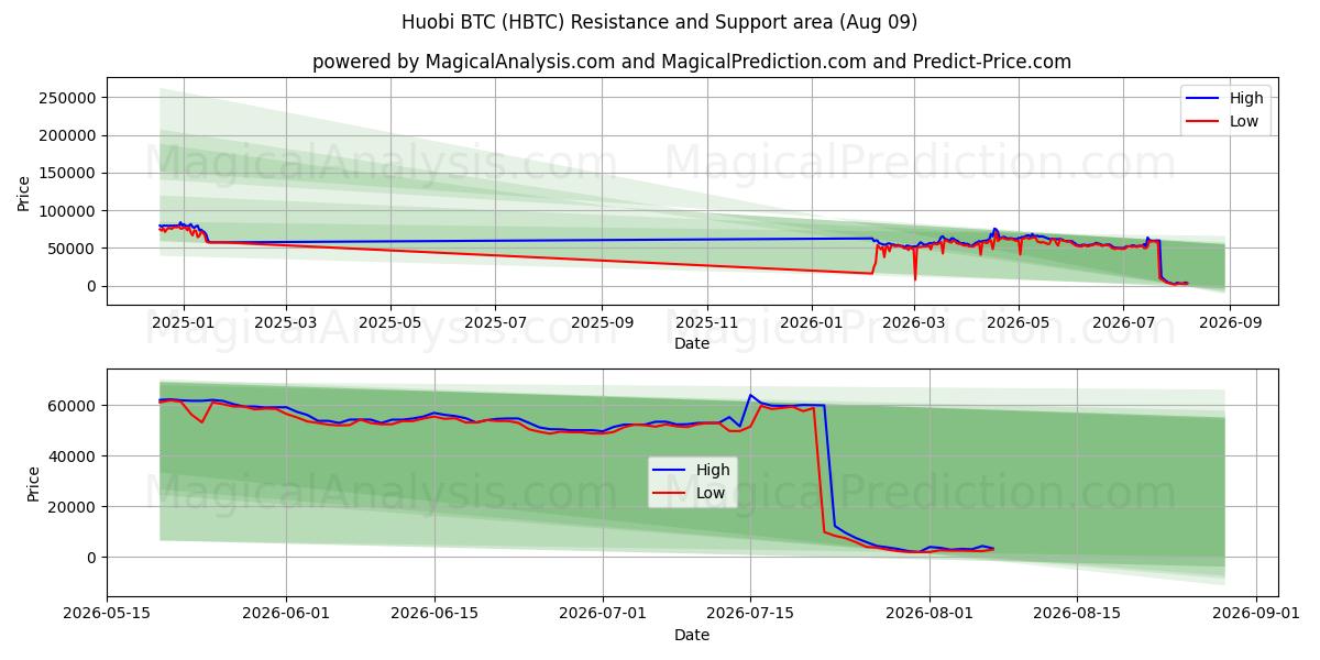 후오비 BTC (HBTC) Support and Resistance area (06 Aug) 