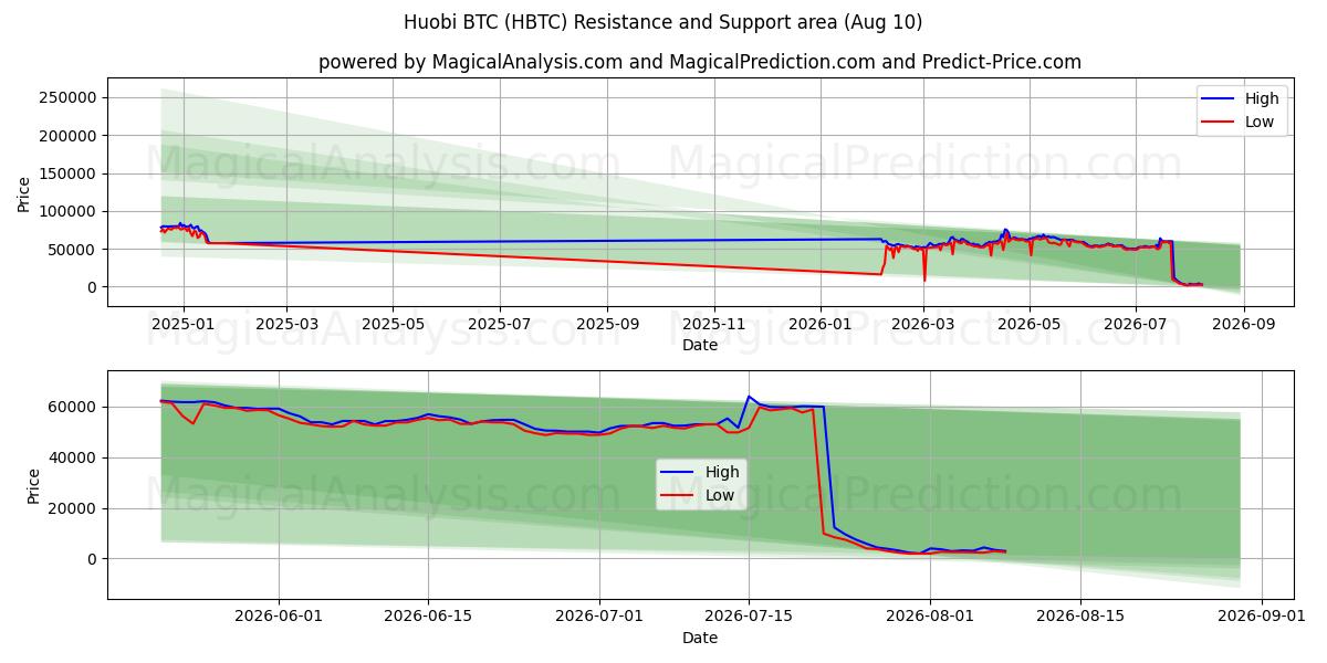  هوبي بي تي سي (HBTC) Support and Resistance area (09 Aug) 