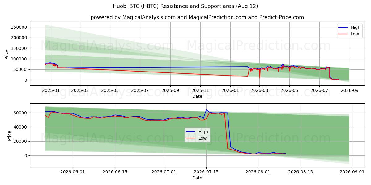  フォビBTC (HBTC) Support and Resistance area (11 Aug) 
