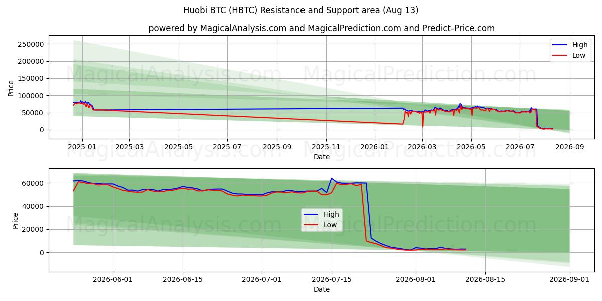  हुओबी बीटीसी (HBTC) Support and Resistance area (12 Aug) 
