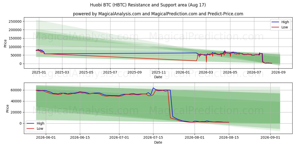  火币BTC (HBTC) Support and Resistance area (15 Aug) 