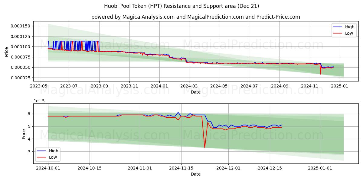  火币矿池代币 (HPT) Support and Resistance area (21 Dec) 